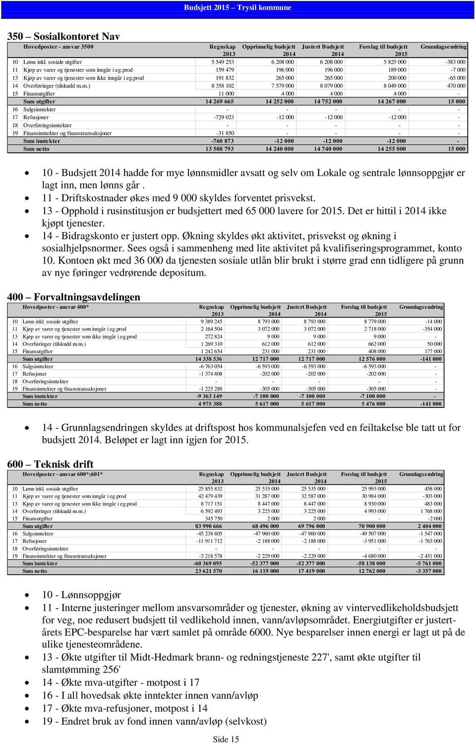 prod 159 479 196 000 196 000 189 000-7 000 13 Kjøp av varer og tjenester som 