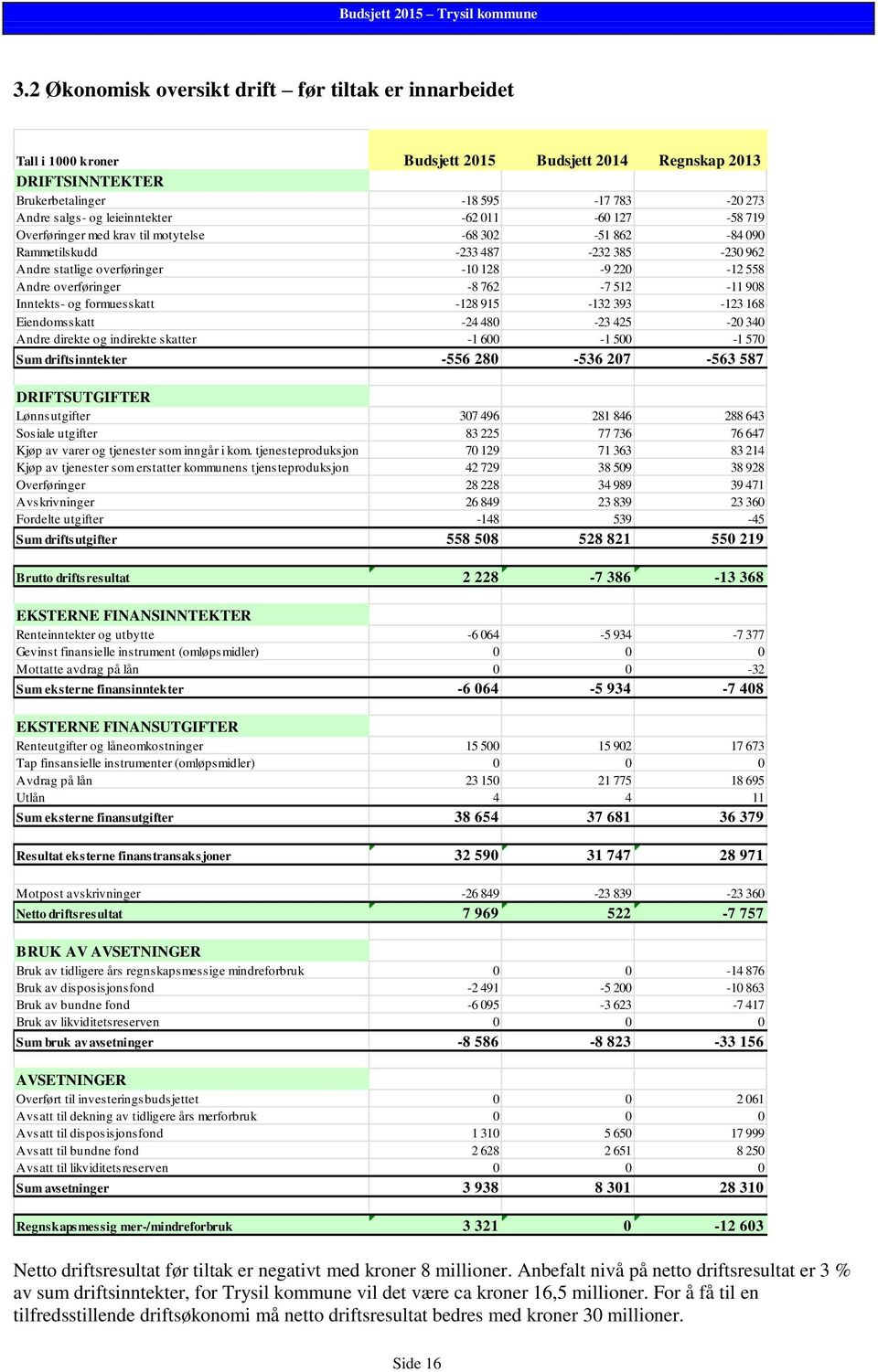 overføringer -8 762-7 512-11 908 Inntekts- og formuesskatt -128 915-132 393-123 168 Eiendomsskatt -24 480-23 425-20 340 Andre direkte og indirekte skatter -1 600-1 500-1 570 Sum driftsinntekter -556