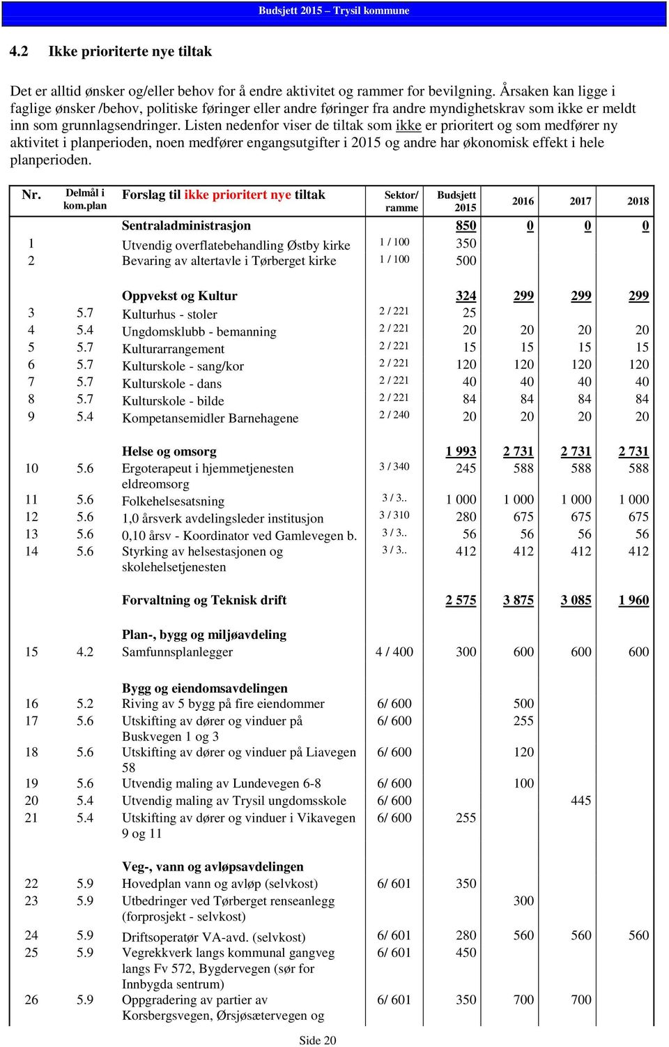 Listen nedenfor viser de tiltak som ikke er prioritert og som medfører ny aktivitet i planperioden, noen medfører engangsutgifter i 2015 og andre har økonomisk effekt i hele planperioden. Nr.