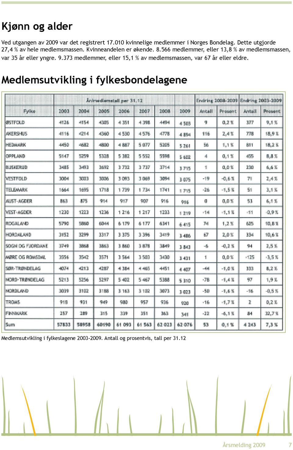 566 medlemmer, eller 13,8 % av medlemsmassen, var 35 år eller yngre. 9.