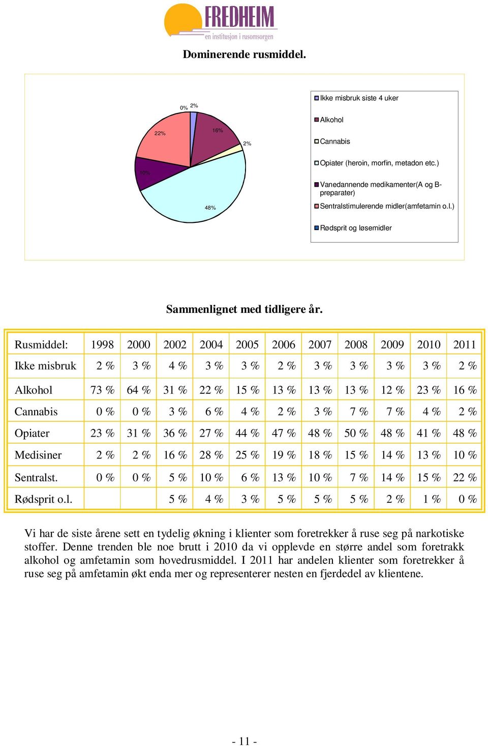 Rusmiddel: 1998 2000 2002 2004 2005 2006 2007 2008 2009 2010 2011 Ikke misbruk 2 % 3 % 4 % 3 % 3 % 2 % 3 % 3 % 3 % 3 % 2 % Alkohol 73 % 64 % 31 % 22 % 15 % 13 % 13 % 13 % 12 % 23 % 16 % Cannabis 0 %