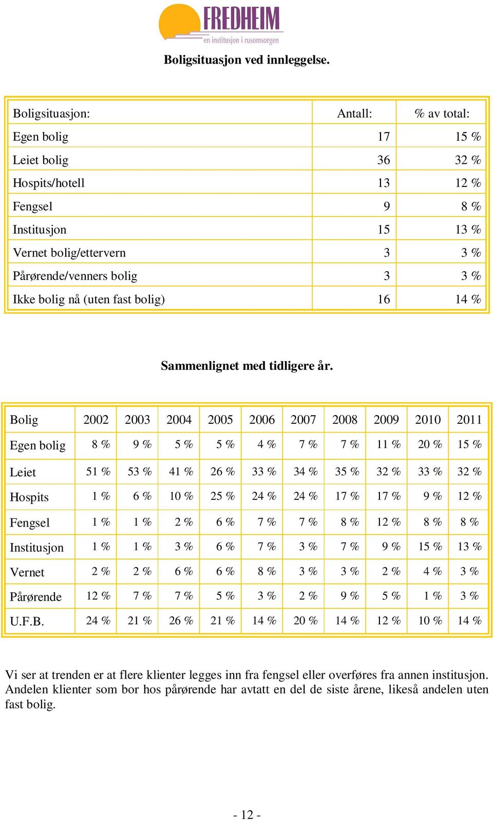 bolig nå (uten fast bolig) 16 14 % Sammenlignet med tidligere år.