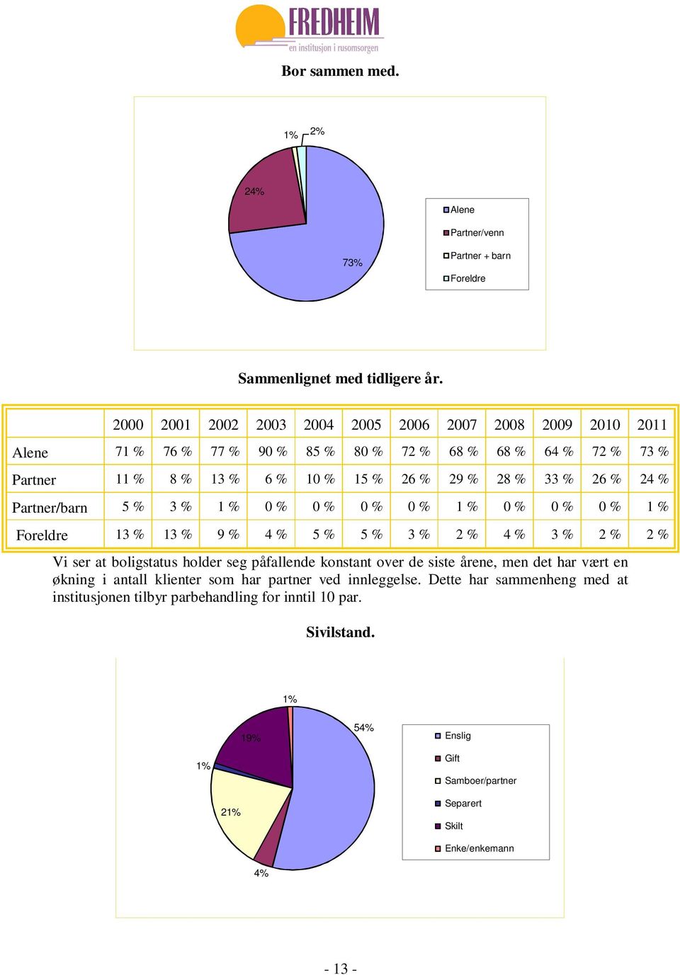 24 % Partner/barn 5 % 3 % 1 % 0 % 0 % 0 % 0 % 1 % 0 % 0 % 0 % 1 % Foreldre 13 % 13 % 9 % 4 % 5 % 5 % 3 % 2 % 4 % 3 % 2 % 2 % Vi ser at boligstatus holder seg påfallende konstant over de