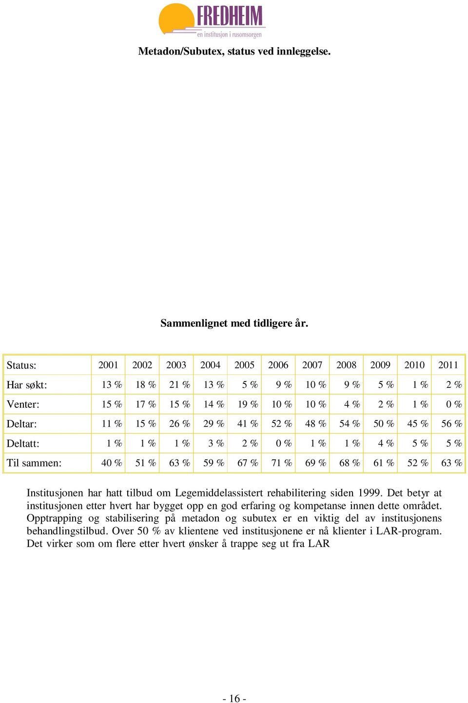 26 % 29 % 41 % 52 % 48 % 54 % 50 % 45 % 56 % Deltatt: 1 % 1 % 1 % 3 % 2 % 0 % 1 % 1 % 4 % 5 % 5 % Til sammen: 40 % 51 % 63 % 59 % 67 % 71 % 69 % 68 % 61 % 52 % 63 % Institusjonen har hatt tilbud om