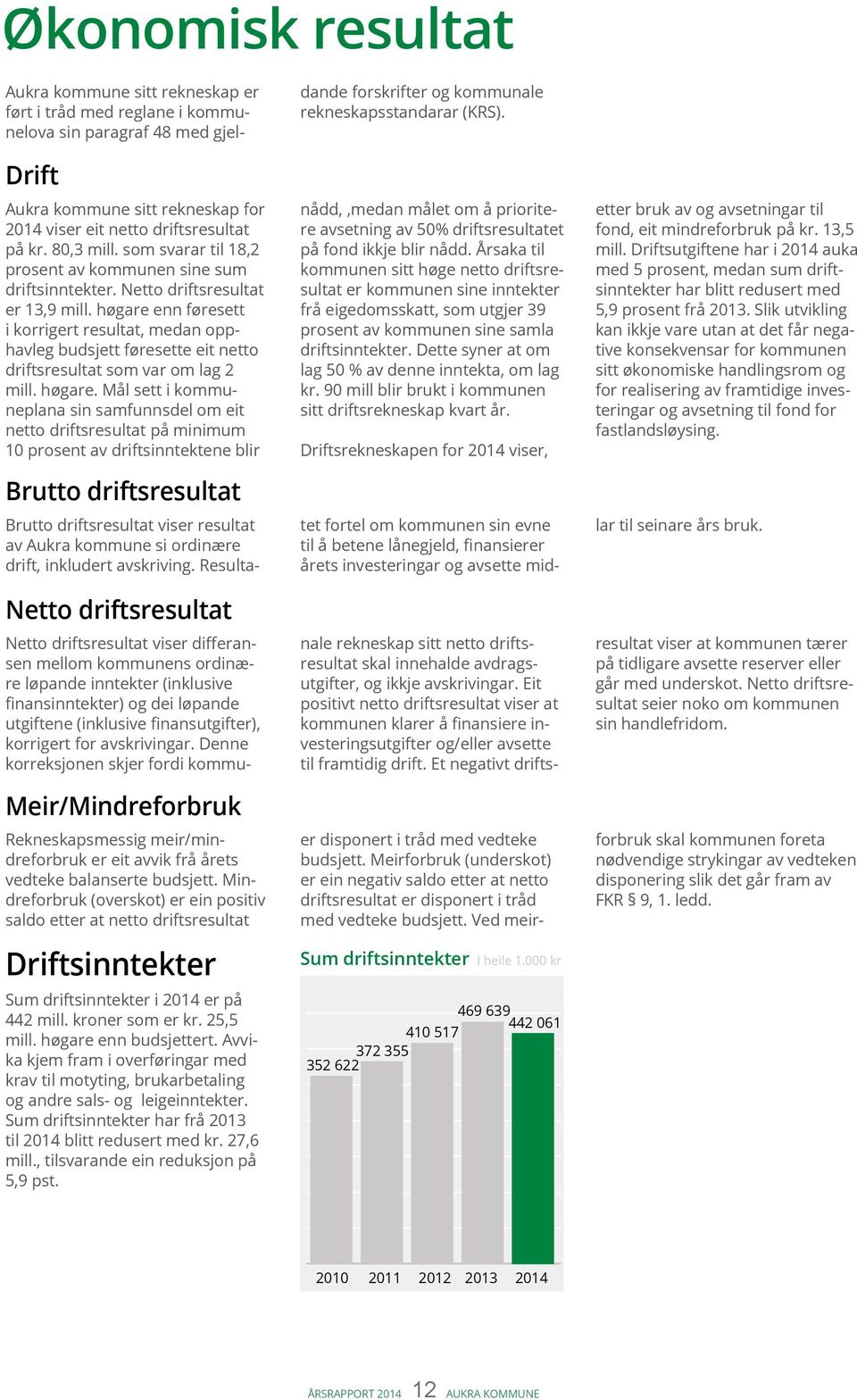 enn føresett i korrigert resultat, medan opphavleg budsjett føresette eit netto driftsresultat som var om lag 2 mill. høgare.