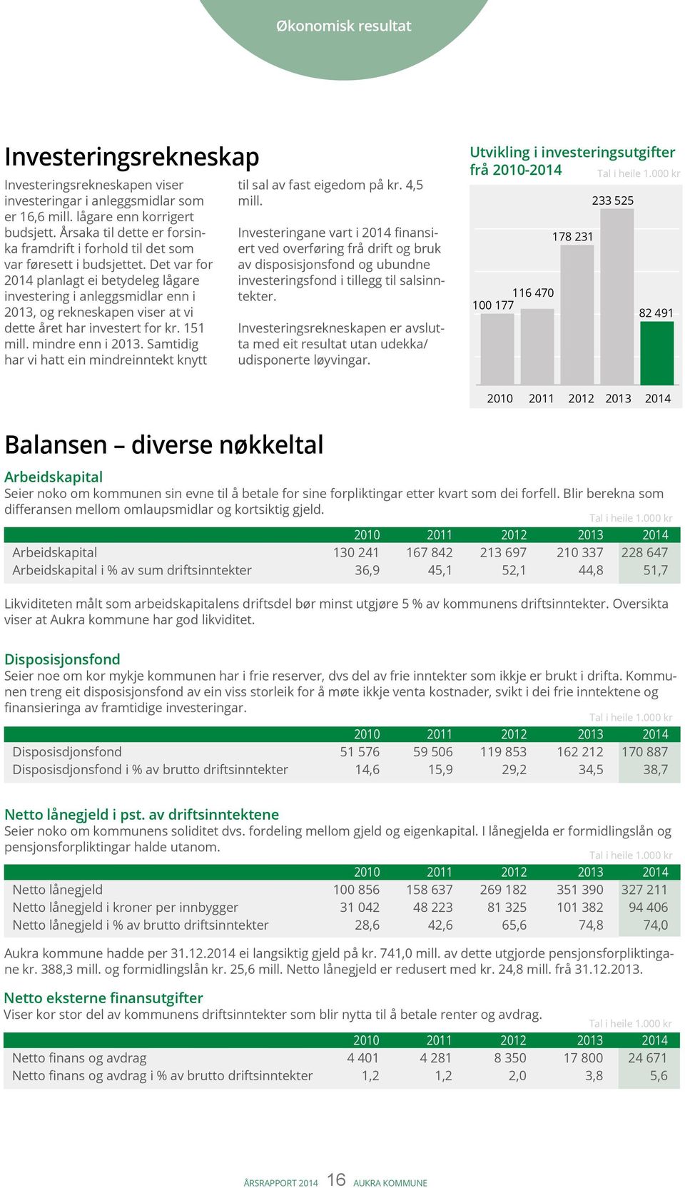 Det var for 2014 planlagt ei betydeleg lågare investering i anleggsmidlar enn i 2013, og rekneskapen viser at vi dette året har investert for kr. 151 mill. mindre enn i 2013.