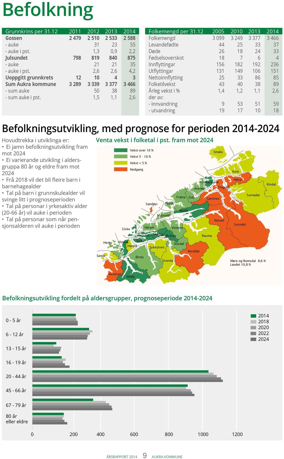 1,5 1,1 2,6 Høg folketalsvekst også dei neste åra Befolkningsutvikling, med prognose for perioden 2014-2024 Dei nyaste framskrivingane frå Statistisk sentralbyrå (SSB) når det gjeld folketalet, viser