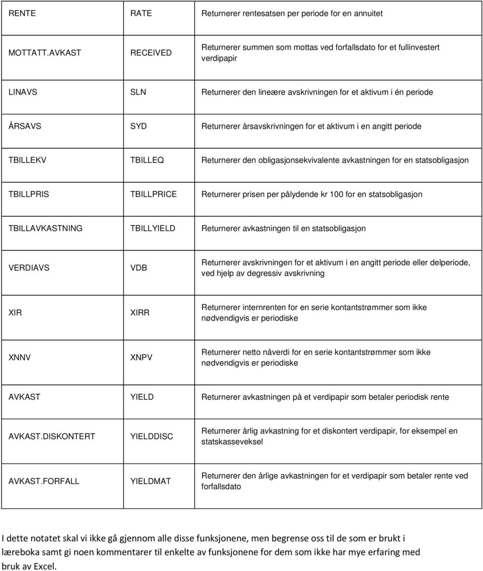 årsavskrivningen for et aktivum i en angitt periode TBILLEKV TBILLEQ Returnerer den obligasjonsekvivalente avkastningen for en statsobligasjon TBILLPRIS TBILLPRICE Returnerer prisen per pålydende kr