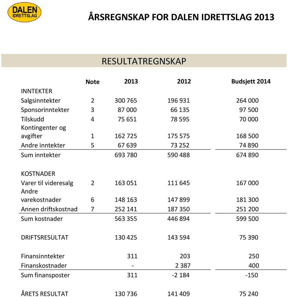 KOSTNADER Varer til videresalg 2 163 051 111 645 167 000 Andre varekostnader 6 148 163 147 899 181 300 Annen driftskostnad 7 252 141 187 350 251 200 Sum kostnader 563 355