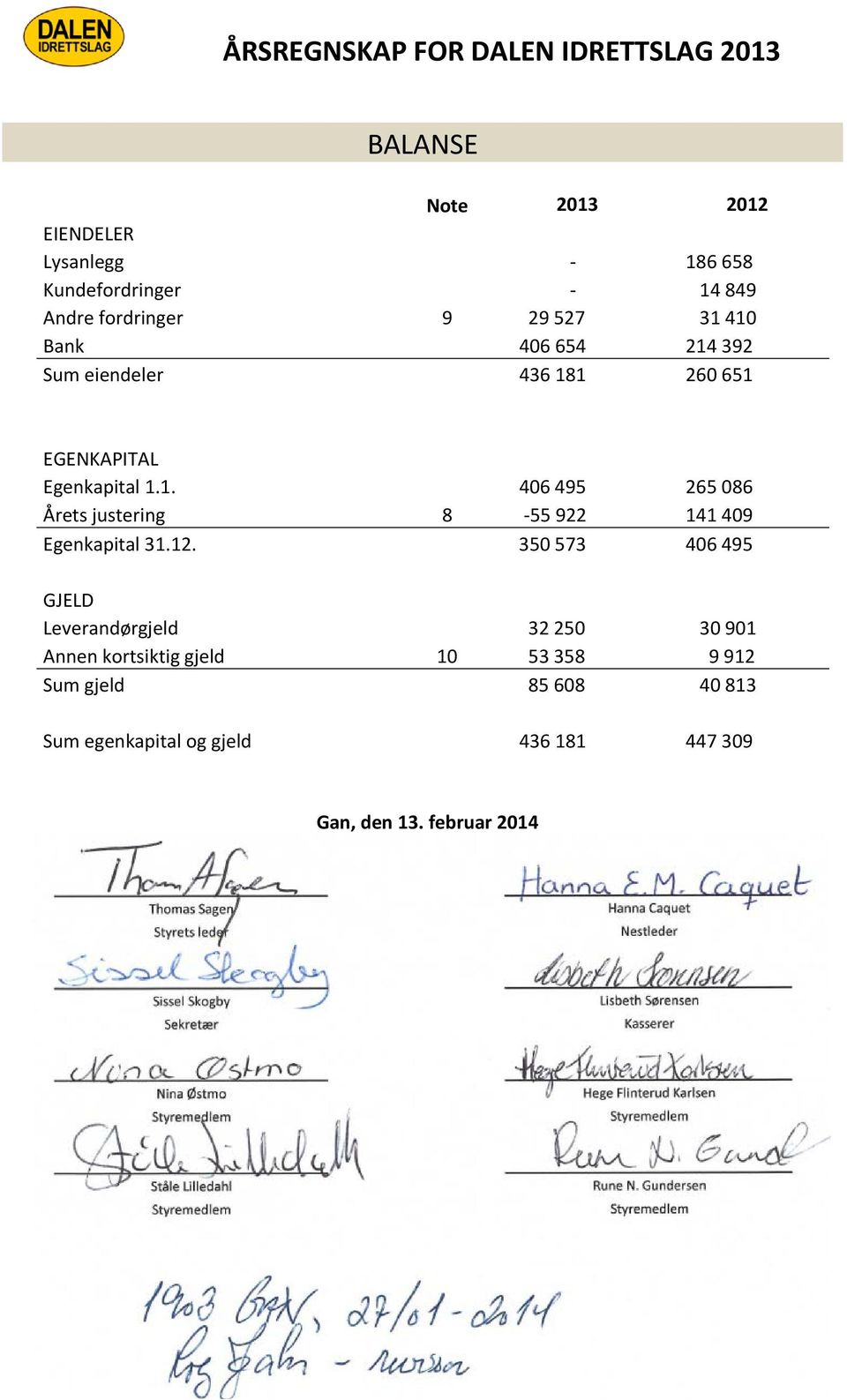 12. 350 573 406 495 GJELD Leverandørgjeld 32 250 30 901 Annen kortsiktig gjeld 10 53 358 9 912 Sum gjeld 85 608 40 813