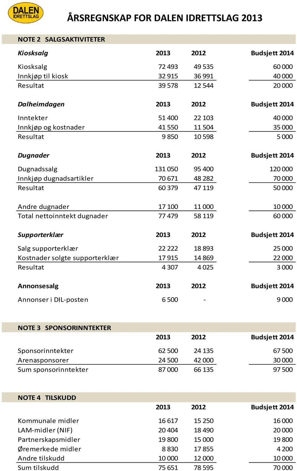 120 000 Innkjøp dugnadsartikler 70 671 48 282 70 000 Resultat 60 379 47 119 50 000 Andre dugnader 17 100 11 000 10 000 Total nettoinntekt dugnader 77 479 58 119 60 000 Supporterklær 2013 2012