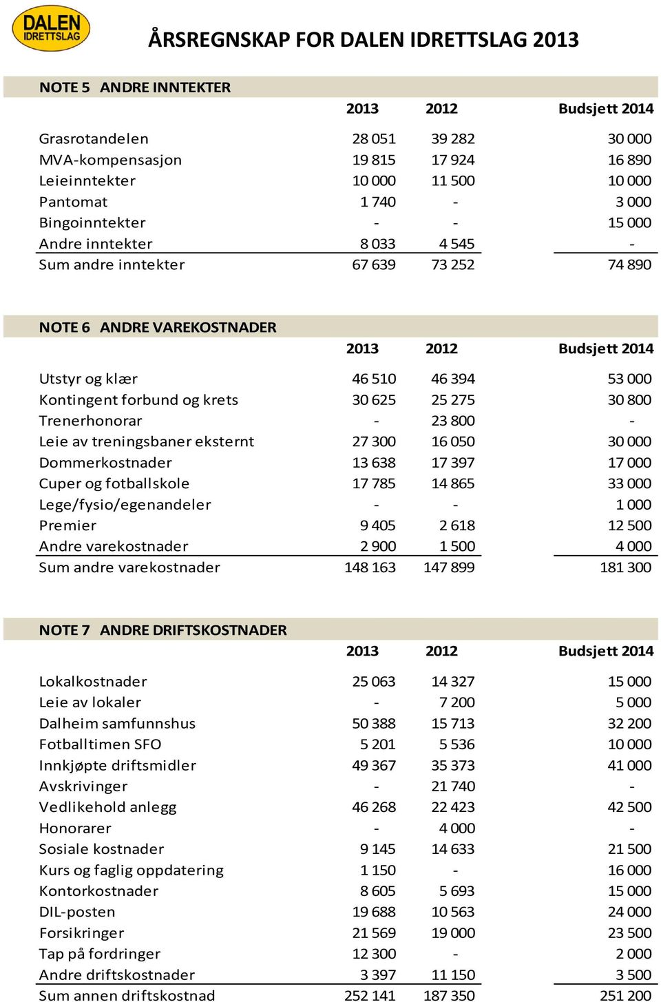 Kontingent forbund og krets 30 625 25 275 30 800 Trenerhonorar 23 800 Leie av treningsbaner eksternt 27 300 16 050 30 000 Dommerkostnader 13 638 17 397 17 000 Cuper og fotballskole 17 785 14 865 33