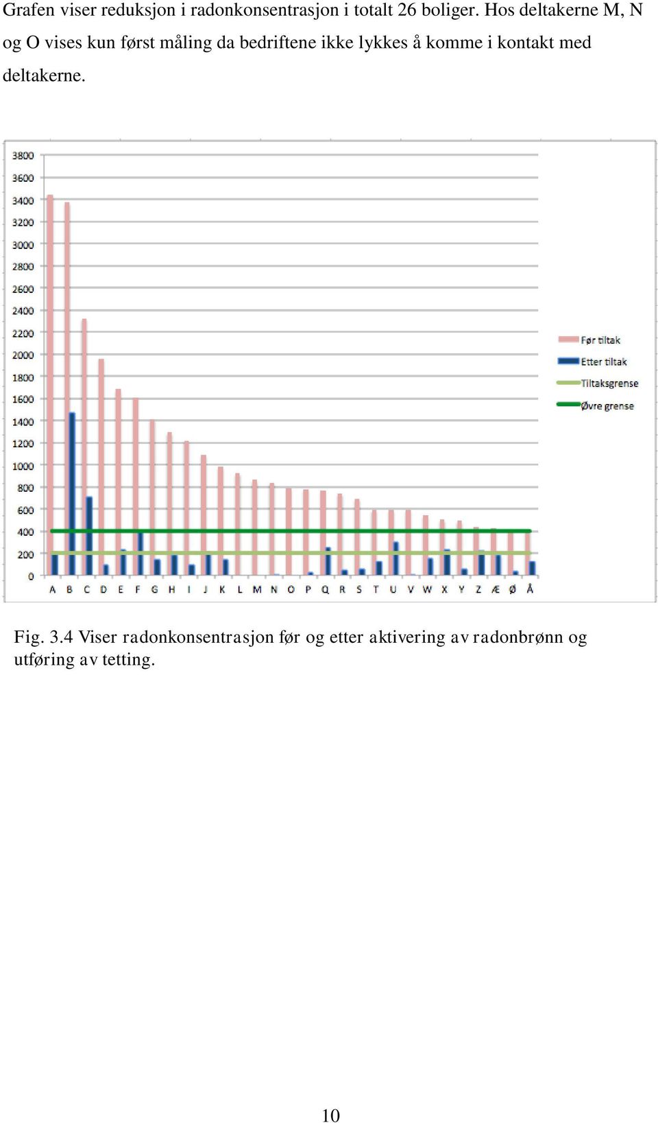 lykkes å komme i kontakt med deltakerne. Fig. 3.