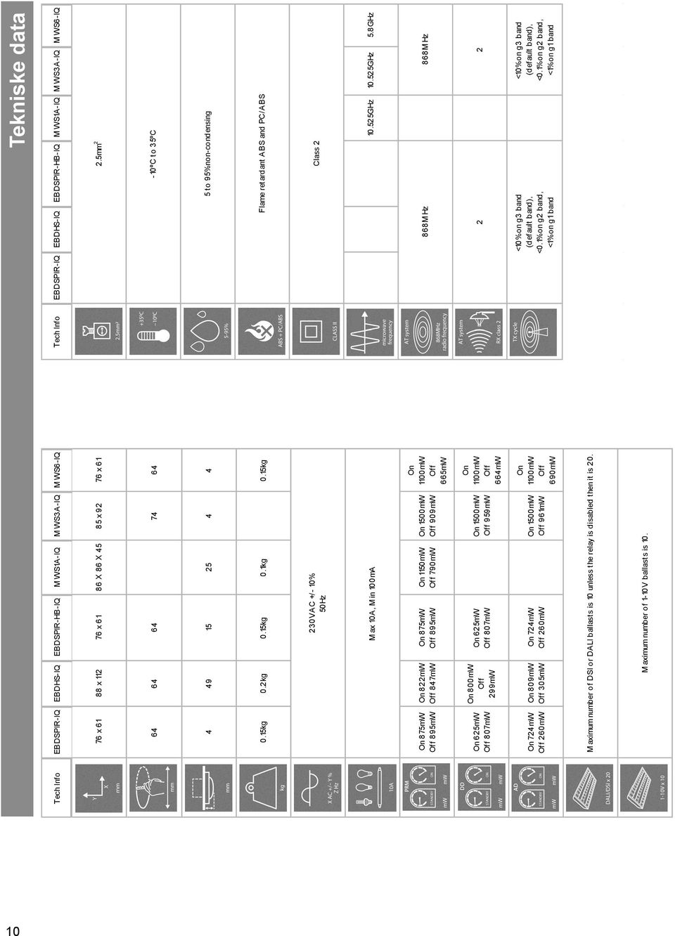 299mW On 625mW Off 807mW On 1500mW Off 959mW On 1100mW Off 664mW On 724mW Off 260mW On 809mW Off 305mW On 724mW Off 260mW On 1500mW Off 961mW On 1100mW Off 690mW M aximum number of DSI or DALI