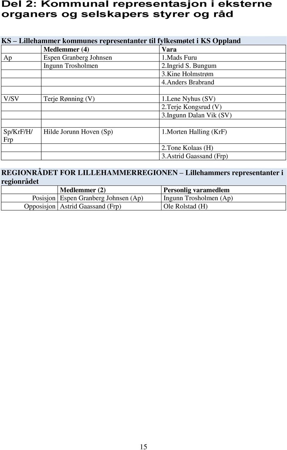 Ingunn Dalan Vik (SV) Sp/KrF/H/ Frp Hilde Jorunn Hoven (Sp) 1.Morten Halling (KrF) 2.Tone Kolaas (H) 3.