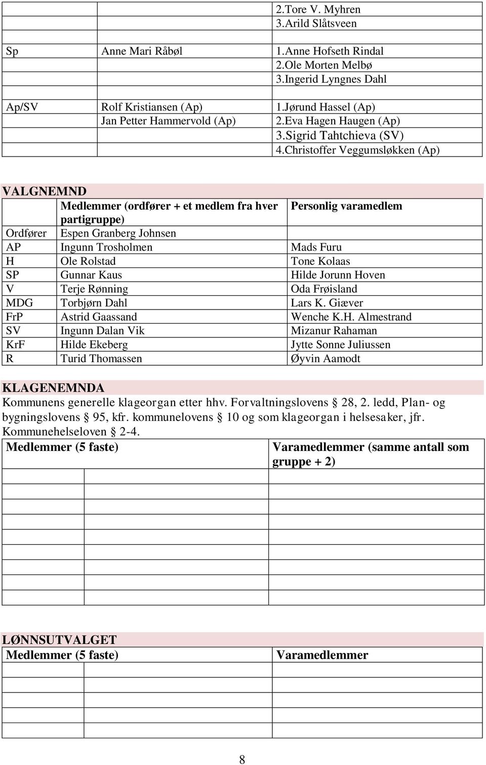 Christoffer Veggumsløkken (Ap) VALGNEMND (ordfører + et medlem fra hver Personlig varamedlem partigruppe) Ordfører Espen Granberg Johnsen AP Ingunn Trosholmen Mads Furu H Ole Rolstad Tone Kolaas SP