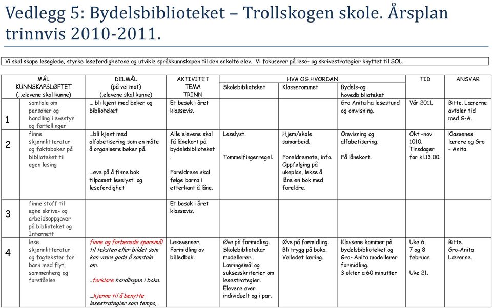 elevene skal kunne) AKTIVITET TEMA TRINN HVA OG HVORDAN TID ANSVAR Skolebiblioteket Klasserommet Bydels-og hovedbiblioteket 1 samtale om personer og handling i eventyr og fortellinger bli kjent med