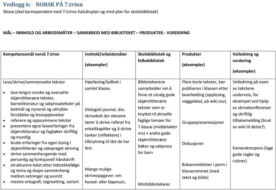 trinn Innhold/arbeidsmåter (eksempler) Skolebibliotek og folkebibliotek Produkter (eksempler) Veiledning og vurdering (eksempler) Lese/skrive/sammensatte tekster lese lengre norske og oversatte