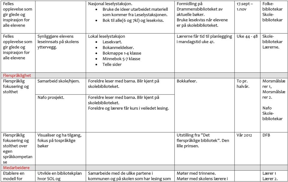 nov Folkebibliotekar Skolebibliotekar Felles opplevelse som gir glede og inspirasjon for alle elevene Synliggjøre elevens leseinnsats på skolens yttervegg. Lokal leselystaksjon Lesekvart.