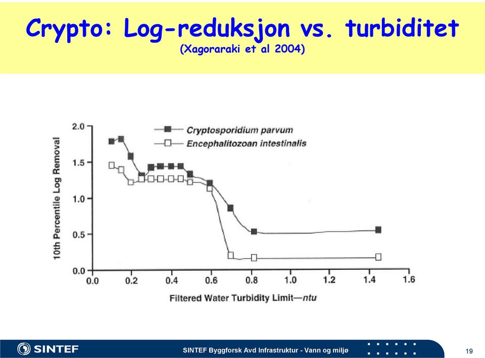 turbiditet for studier av oppnådde Log-reduksjoner i ulike