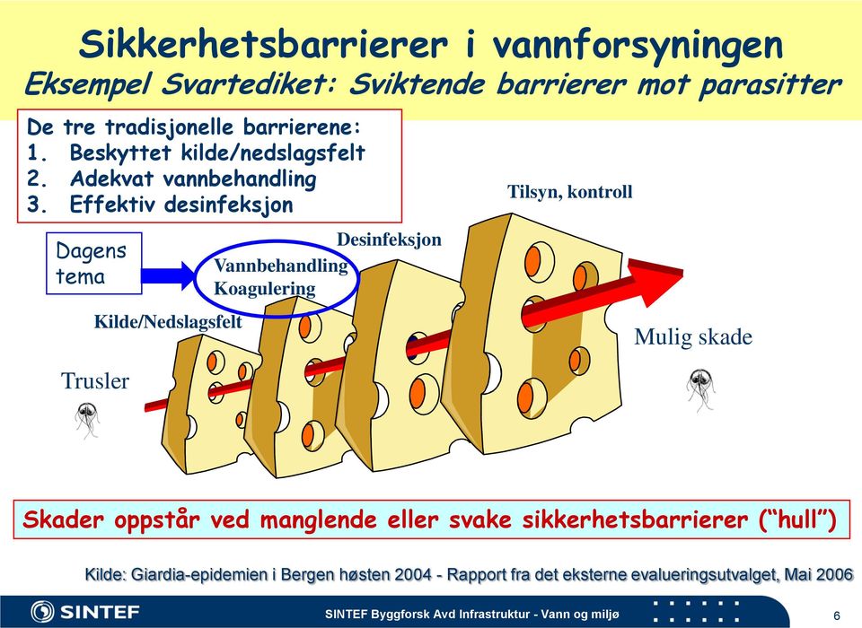 Effektiv desinfeksjon Dagens tema Kilde/Nedslagsfelt Trusler Desinfeksjon Vannbehandling Koagulering Tilsyn, kontroll Mulig skade