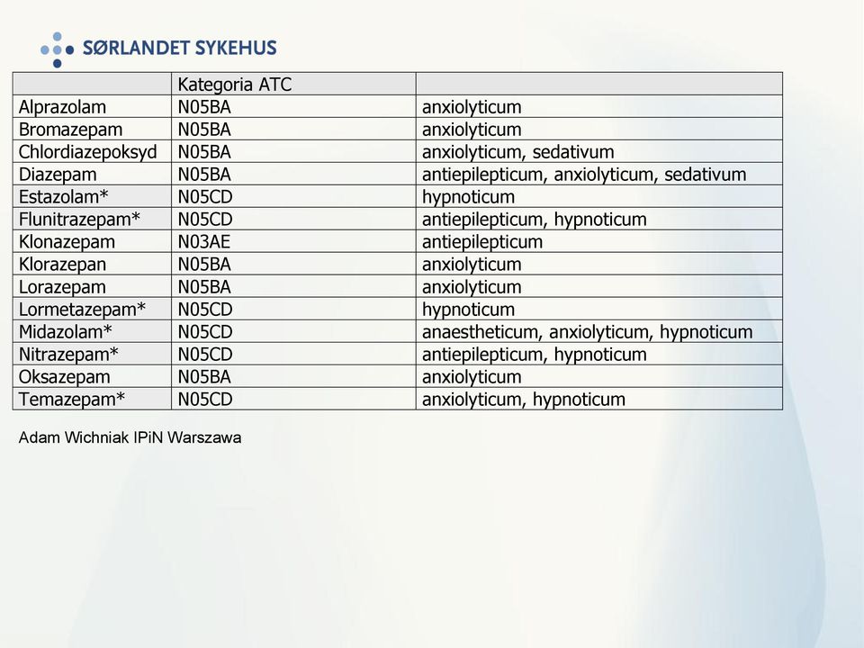 antiepilepticum Klorazepan N05BA anxiolyticum Lorazepam N05BA anxiolyticum Lormetazepam* N05CD hypnoticum Midazolam* N05CD anaestheticum,