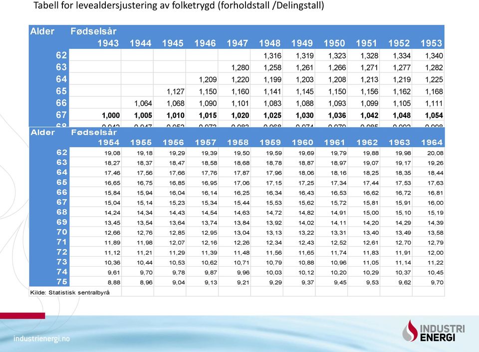 1,111 67 1,000 1,005 1,010 1,015 1,020 1,025 1,030 1,036 1,042 1,048 1,054 68 0,942 0,947 0,952 0,973 0,983 0,968 0,974 0,979 0,985 0,992 0,998 Alder Fødselsår 69 1954 0,884 1955 0,889 1956 0,895