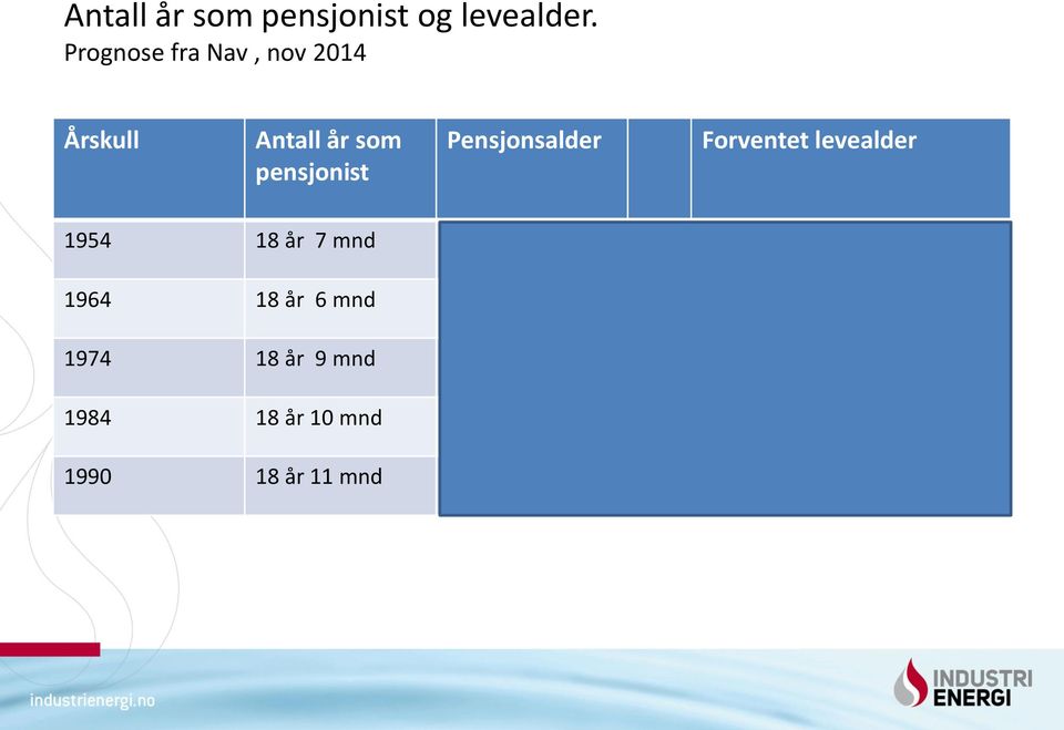 levealder 1954 18 år 7 mnd 68 år 7 mnd 86 år 9 mnd 1964 18 år 6 mnd 69 år 6 mnd 87 år