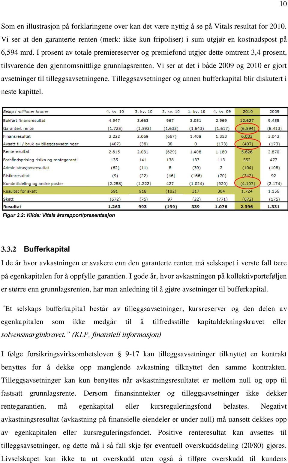 I prosent av totale premiereserver og premiefond utgjør dette omtrent 3,4 prosent, tilsvarende den gjennomsnittlige grunnlagsrenten.