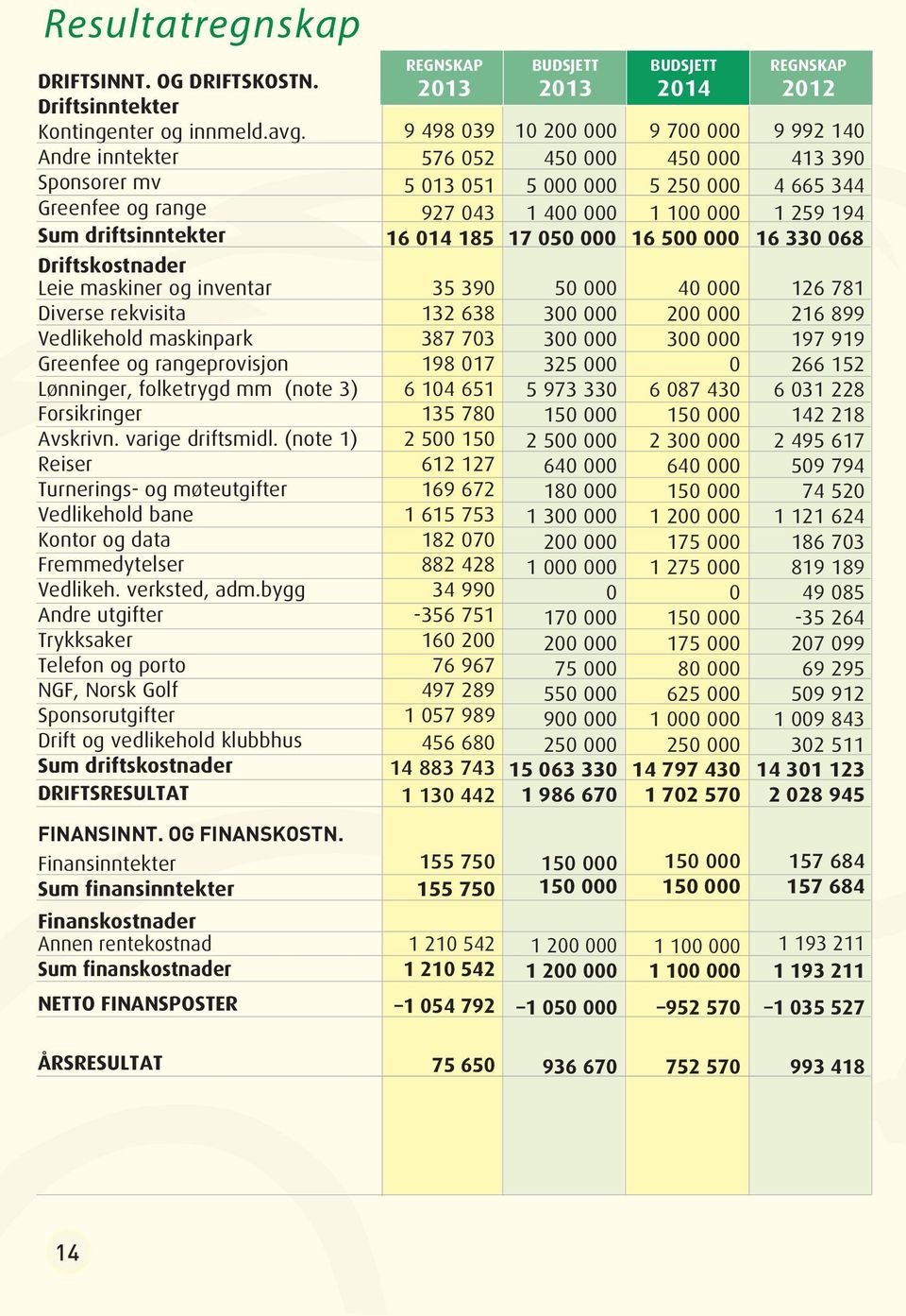 mm (note 3) Forsikringer Avskrivn. varige driftsmidl. (note 1) Reiser Turnerings- og møteutgifter Vedlikehold bane Kontor og data Fremmedytelser Vedlikeh. verksted, adm.