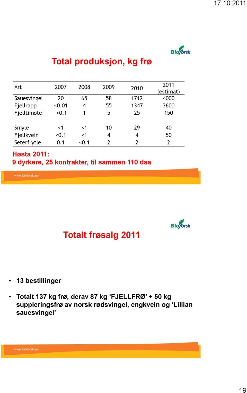 1 <0.1 2 2 2 Høsta 2011: 9 dyrkere, 25 kontrakter, til sammen 110 daa Totalt frøsalg 2011 13 bestillinger