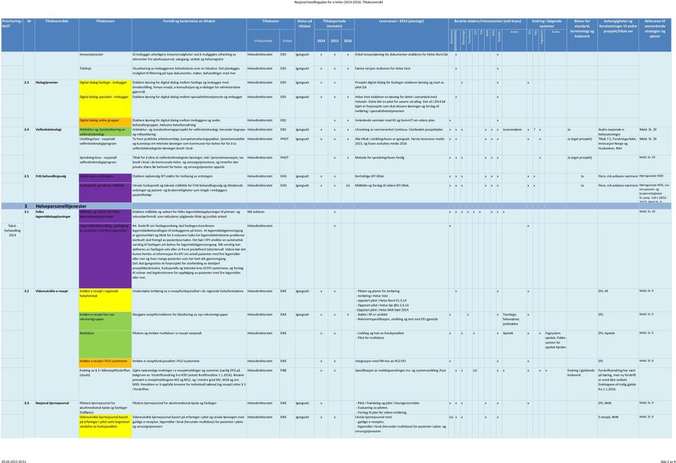 EIDI Igangsatt Første versjon realiseres for Helse Vest 23 Dialogtjenester Digital dialog fastlege - innbygger Etablere løsning for digital dialog mellom fastlege og innbygger med timebestilling,