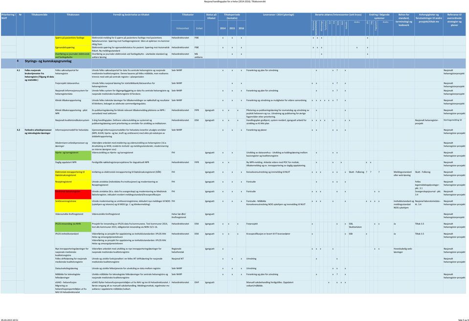 meldingsstandard Overføring av journaler elektronisk ved fastlegebytte - utarbeide standard og avklare løsning FIBE FIBE Må avklares 41 Felles nasjonale Felles søknadsportal for brukertjenester fra