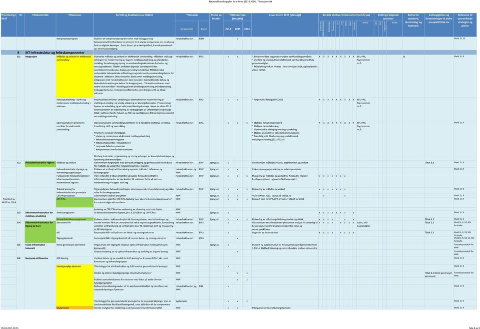 kunnskapsnettverk og informasjonstilgang EIEH Meld St 13 Utarbeide målbilde og veikart for elektronisk samhandling Målbildet skal angi retningen for modernisering av dagens meldingsutveksling, og