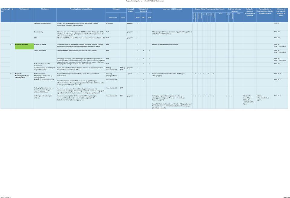 samt utgi periodisk rapport med sårbarhetsoversikt for sektoren 24/7 Videreutvikle 24/7 kunde- og driftssenter - utvidelse i tråd med sektorens behov Igangsatt Meld St 9 Meld St 9 87 testsenter