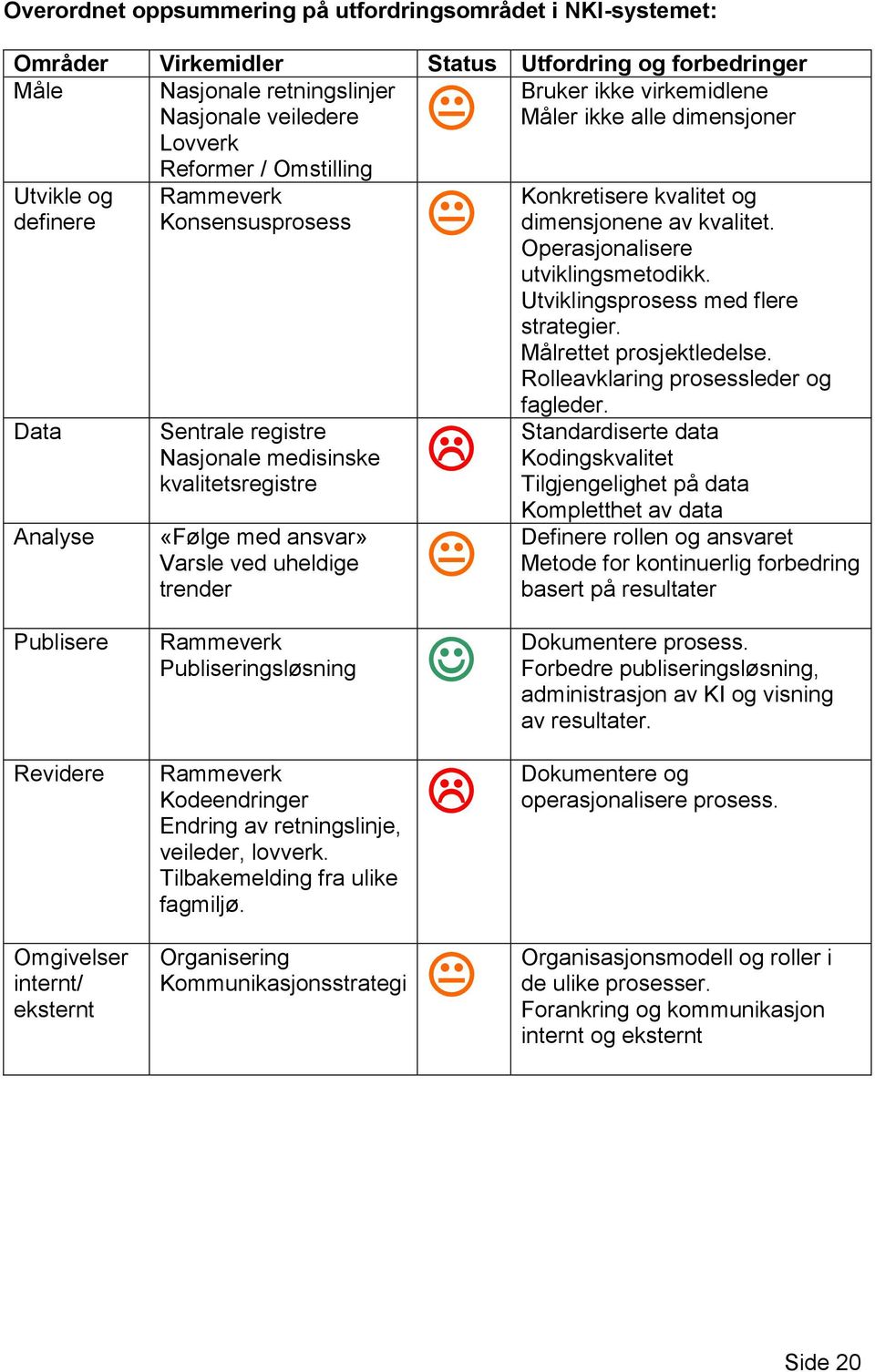 kvalitetsregistre «Følge med ansvar» Varsle ved uheldige trender Rammeverk Publiseringsløsning Rammeverk Kodeendringer Endring av retningslinje, veileder, lovverk. Tilbakemelding fra ulike fagmiljø.