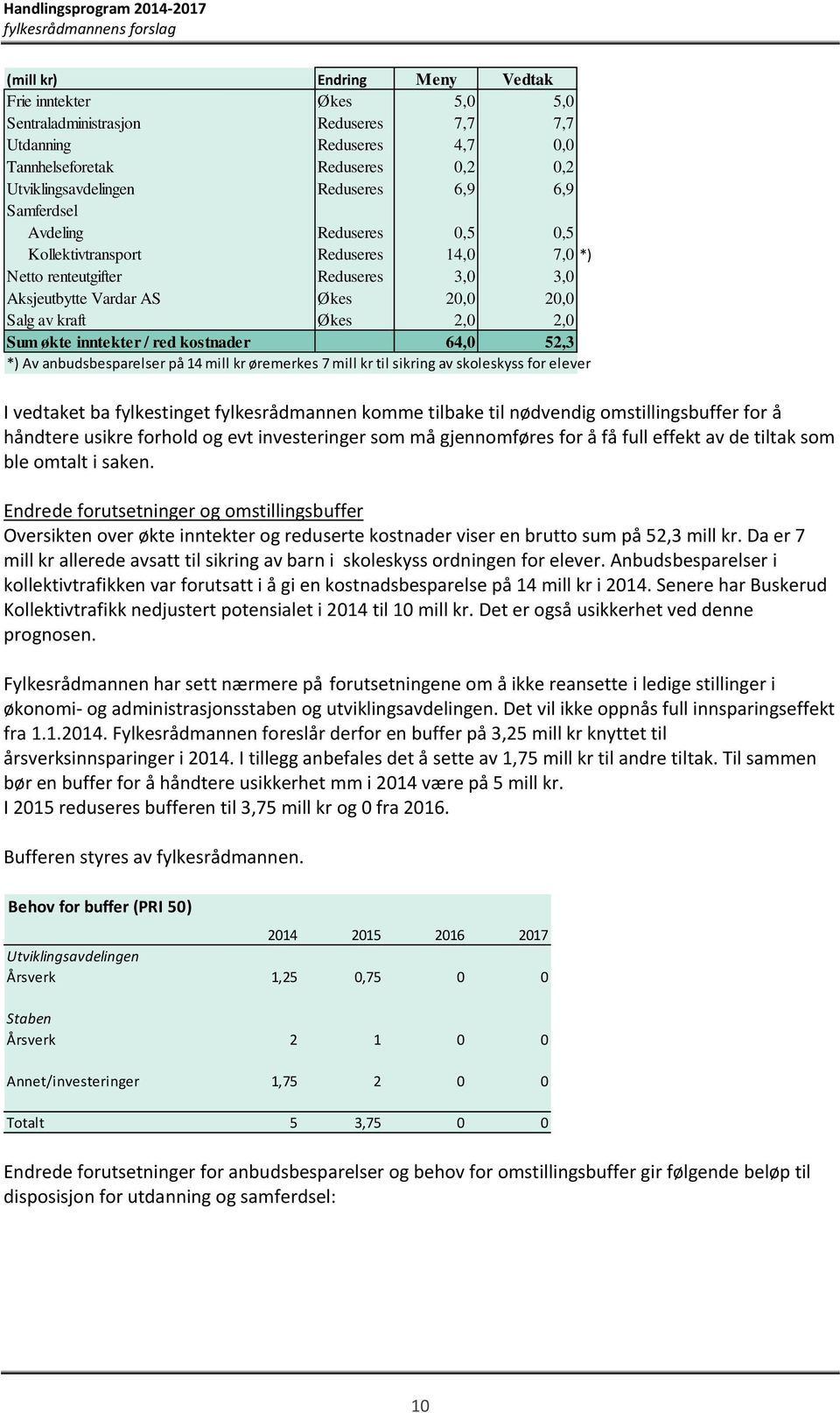 inntekter / red kostnader 64,0 52,3 *) Av anbudsbesparelser på 14 mill kr øremerkes 7 mill kr til sikring av skoleskyss for elever I vedtaket ba fylkestinget fylkesrådmannen komme tilbake til