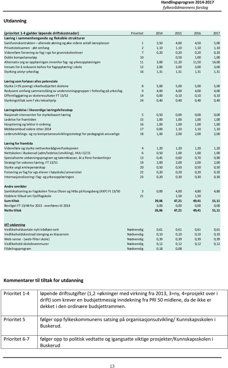 1,00 Alternativ org av opplæringen innenfor fag- og yrkesopplæringen 11 3,00 11,20 11,50 14,00 Innsats for å redusere behov for fagopplæring i skole 12 2,00 3,00 3,00 3,00 Styrking utstyr yrkesfag 16