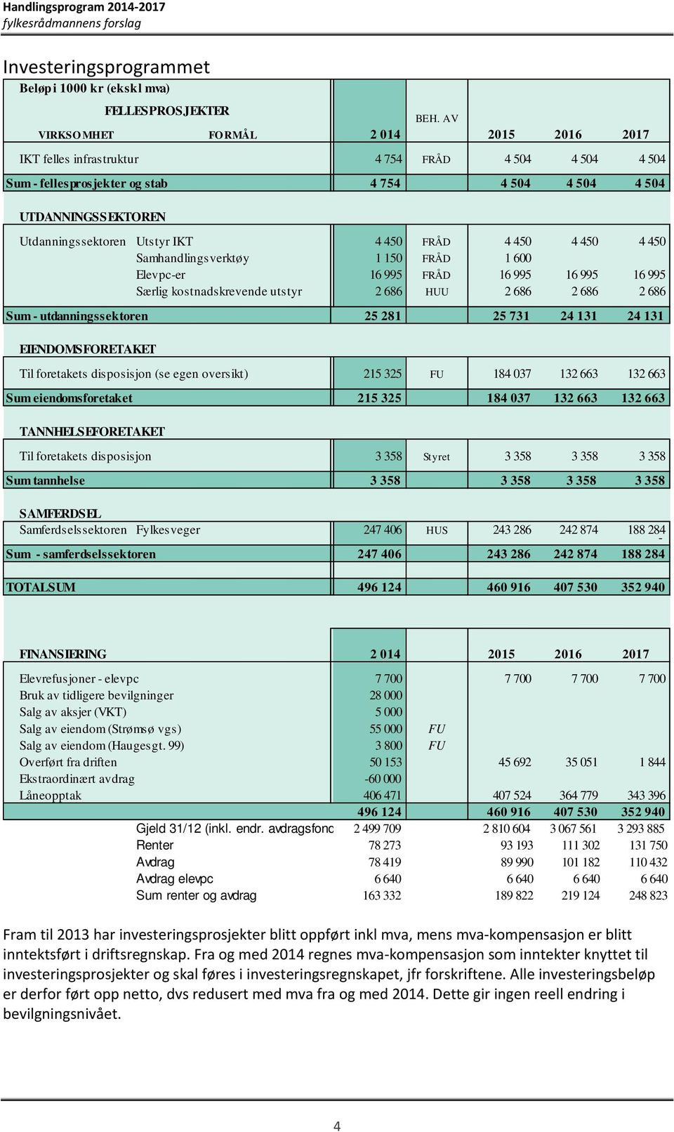 IKT 4 450 FRÅD 4 450 4 450 4 450 Samhandlingsverktøy 1 150 FRÅD 1 600 Elevpc-er 16 995 FRÅD 16 995 16 995 16 995 Særlig kostnadskrevende utstyr 2 686 HUU 2 686 2 686 2 686 Sum - utdanningssektoren 25