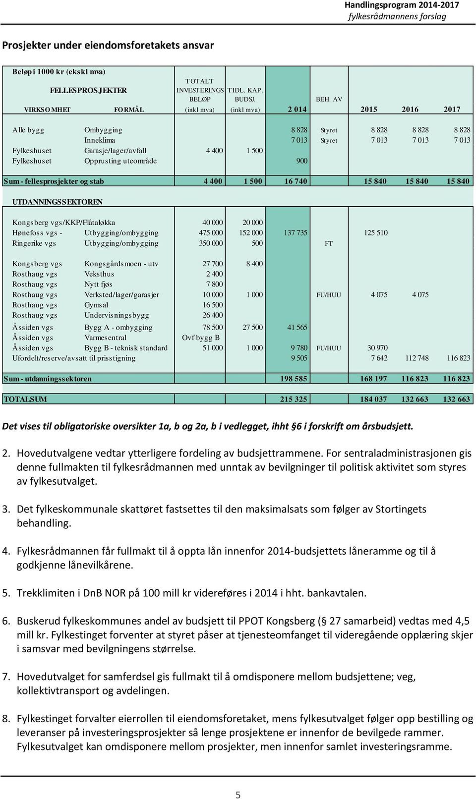 1 500 Fylkeshuset Opprusting uteområde 900 Sum - fellesprosjekter og stab 4 400 1 500 16 740 15 840 15 840 15 840 UTDANNINGSSEKTOREN Kongsberg vgs/kkp/flåtaløkka 40 000 20 000 Hønefoss vgs -