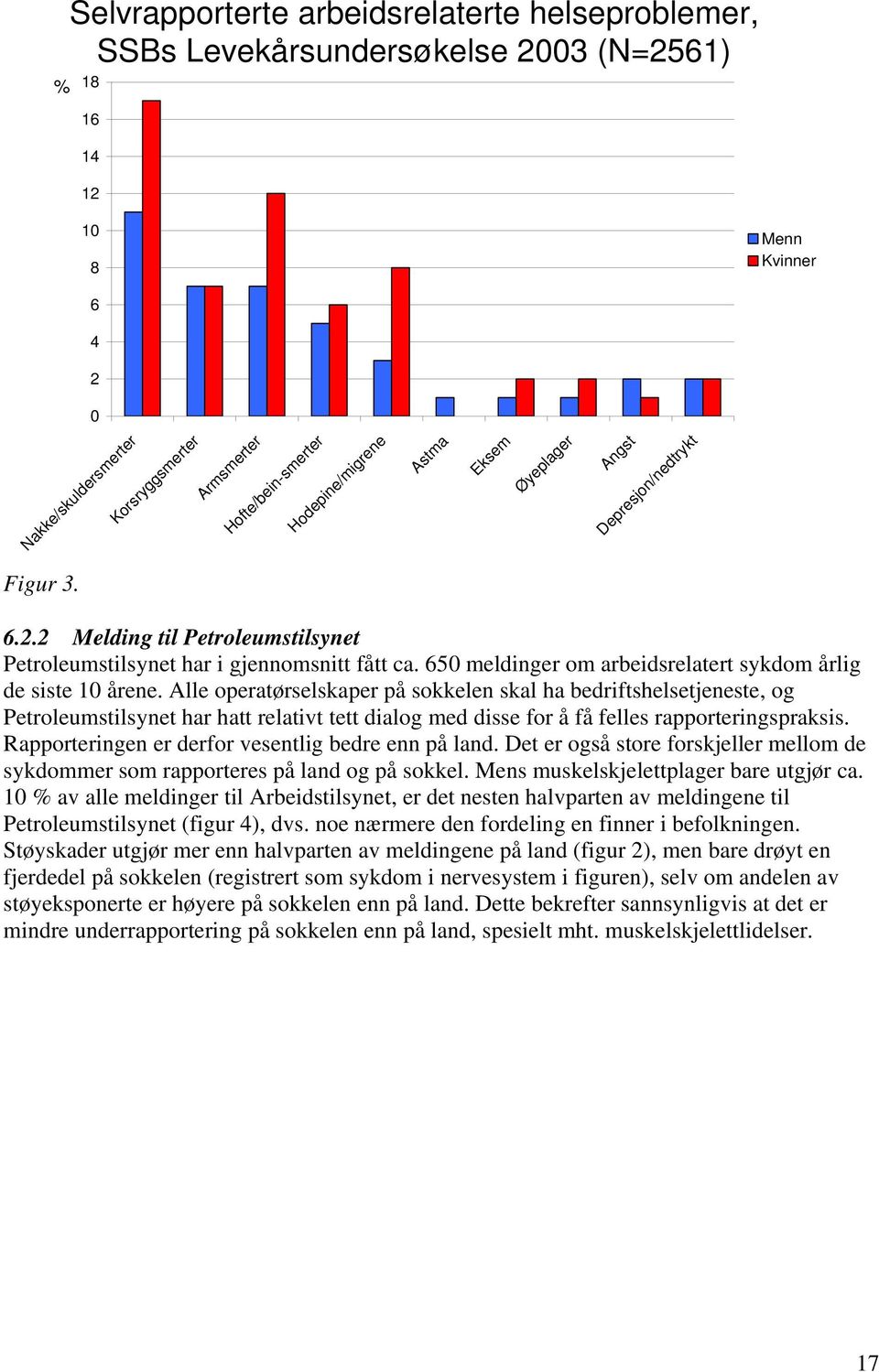 650 meldinger om arbeidsrelatert sykdom årlig de siste 10 årene.