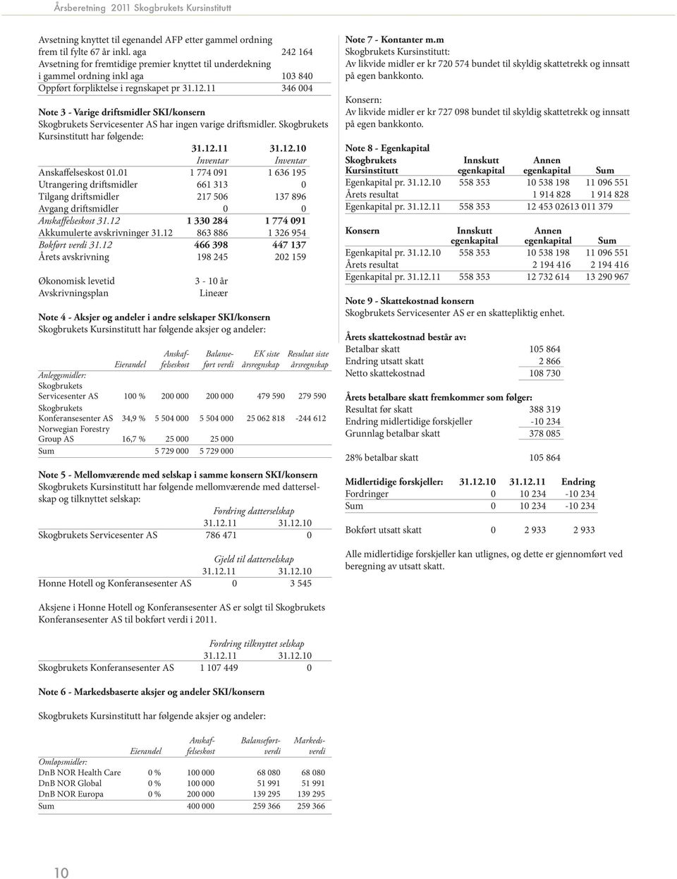 11 346 004 Note 3 - Varige driftsmidler SKI/konsern Skogbrukets Servicesenter AS har ingen varige driftsmidler. Skogbrukets Kursinstitutt har følgende: 31.12.11 31.12.10 Inventar Inventar Anskaffelseskost 01.