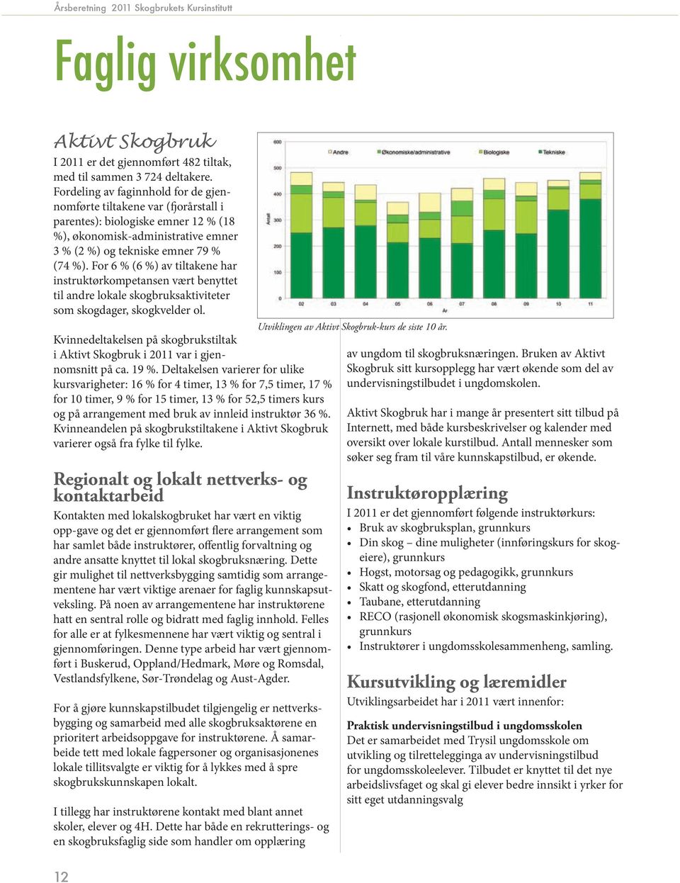 For 6 % (6 %) av tiltakene har instruktørkompetansen vært benyttet til andre lokale skogbruksaktiviteter som skogdager, skogkvelder ol.