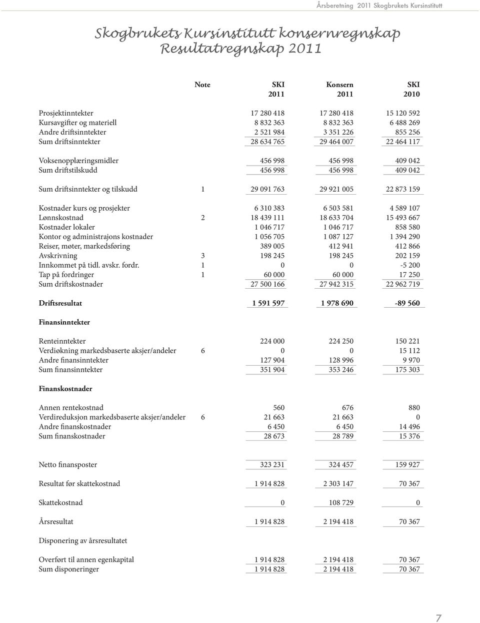 042 Sum driftsinntekter og tilskudd 1 29 091 763 29 921 005 22 873 159 Kostnader kurs og prosjekter 6 310 383 6 503 581 4 589 107 Lønnskostnad 2 18 439 111 18 633 704 15 493 667 Kostnader lokaler 1