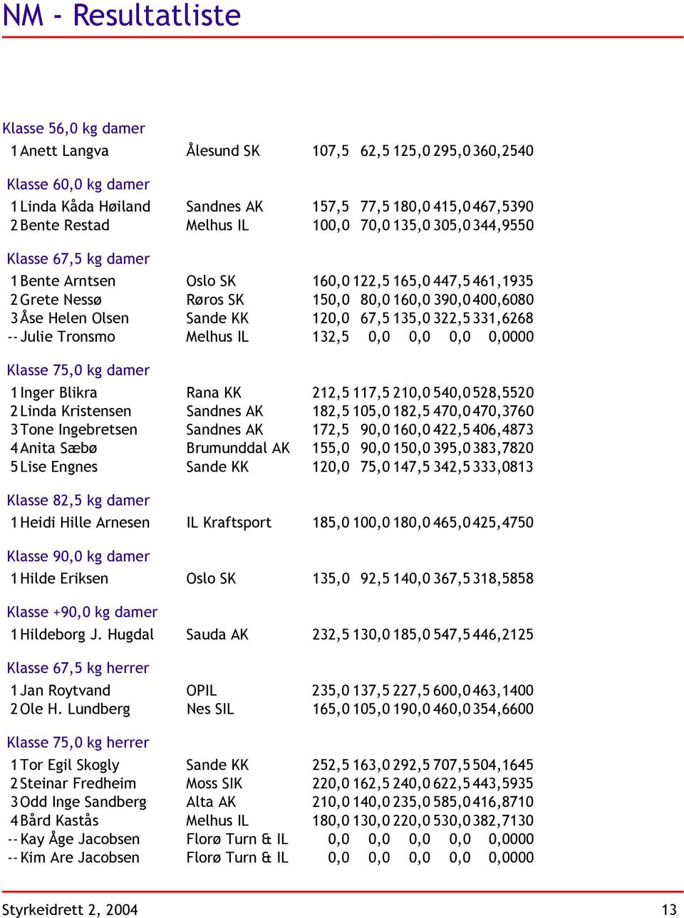 KK 120,0 67,5 135,0 322,5 331,6268 -- Julie Tronsmo Melhus IL 132,5 0,0 0,0 0,0 0,0000 Klasse 75,0 kg damer 1 Inger Blikra Rana KK 212,5 117,5 210,0 540,0 528,5520 2 Linda Kristensen Sandnes AK 182,5