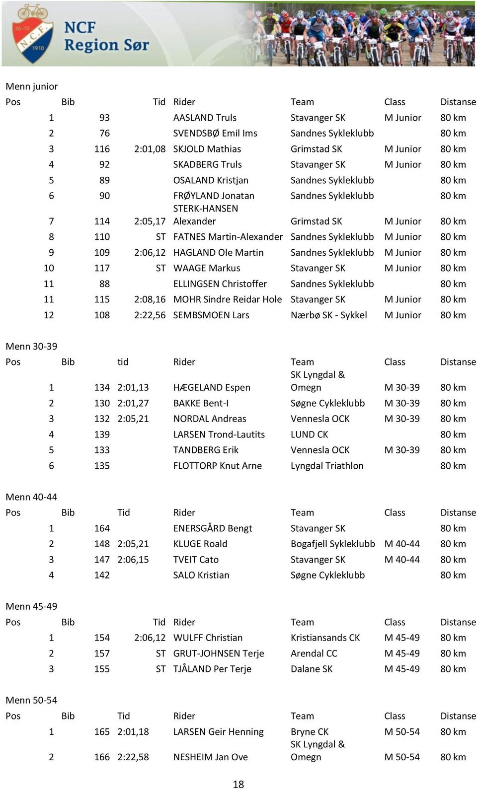 Junior 80 km 8 110 ST FATNES Martin-Alexander Sandnes Sykleklubb M Junior 80 km 9 109 2:06,12 HAGLAND Ole Martin Sandnes Sykleklubb M Junior 80 km 10 117 ST WAAGE Markus Stavanger SK M Junior 80 km