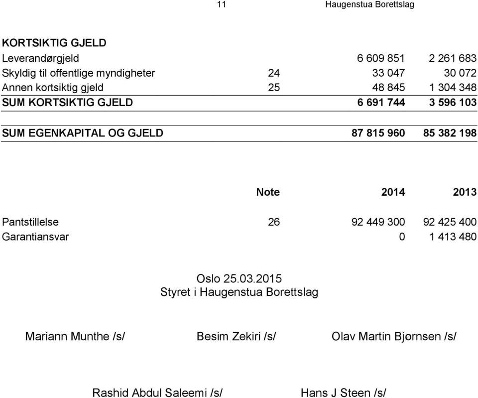 960 85 382 198 Note 2014 2013 Pantstillelse 26 92 449 300 92 425 400 Garantiansvar 0 1 413 480 Oslo 25.03.