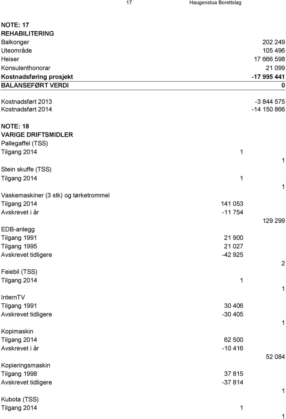 tørketrommel Tilgang 2014 141 053 Avskrevet i år -11 754 EDB-anlegg Tilgang 1991 21 900 Tilgang 1995 21 027 Avskrevet tidligere -42 925 Feiebil (TSS) Tilgang 2014 1 InternTV Tilgang 1991 30