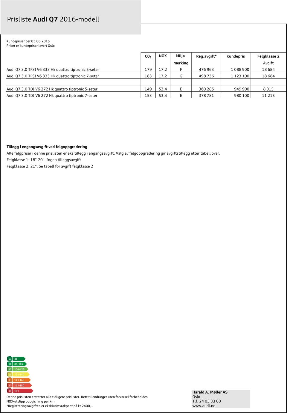 0 TDI V6 272 Hk quattro tiptronic 7-seter 153 53,4 E 378 781 980 100 11 215 Tillegg i engangsavgift ved felgoppgradering Alle felgpriser i denne prislisten er eks tillegg i engangsavgift.