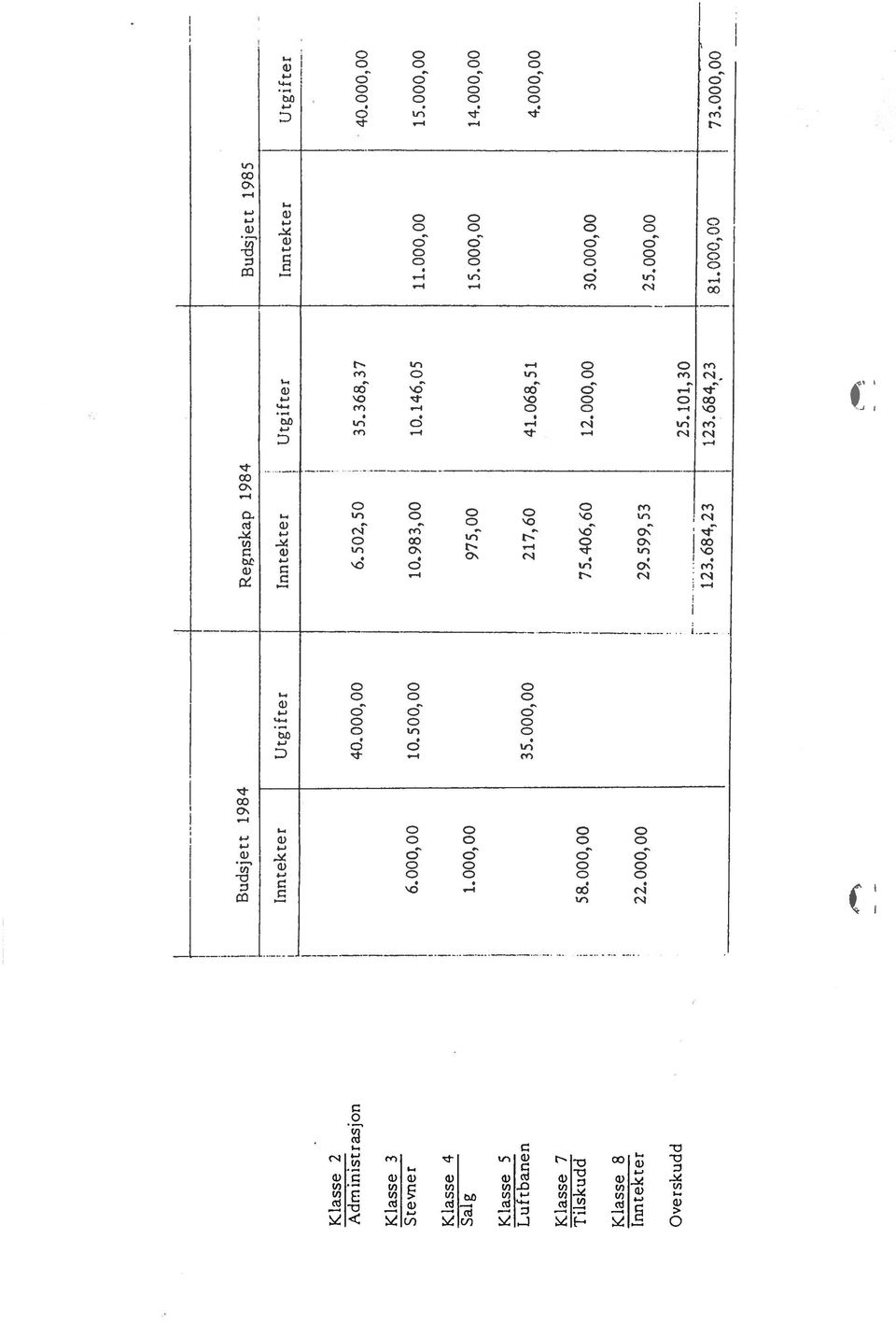 000,00 97,00 1.000,00 14.000,00 Klasse Luftbanen 3.000,00 217,60 41.068,1 4.000,00 Klasse 7 Tilskudd 8.000,00 7.406,60 12.